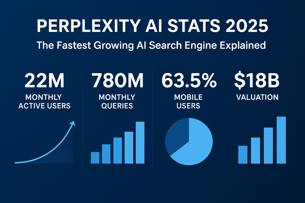 Why Perplexity AI Is the Fastest-Growing Search Engine of 2025