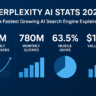 Why Perplexity AI Is the Fastest-Growing Search Engine of 2025