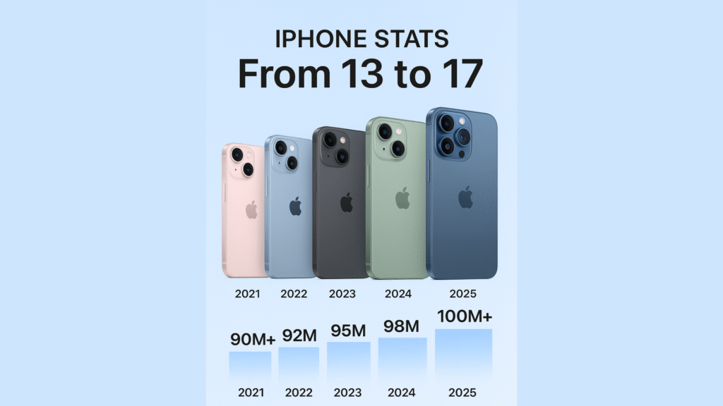 iPhone stats from 13 to 17 showing Apple’s smartphone evolution from 2021 to 2025 with key models and sales milestones in a clean infographic.
