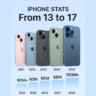 iPhone stats from 13 to 17 showing Apple’s smartphone evolution from 2021 to 2025 with key models and sales milestones in a clean infographic.